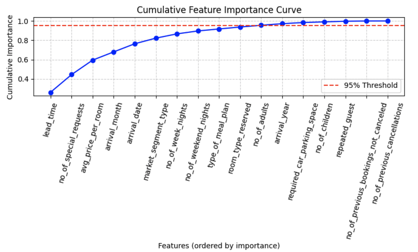 Cumulative feature importance curve.