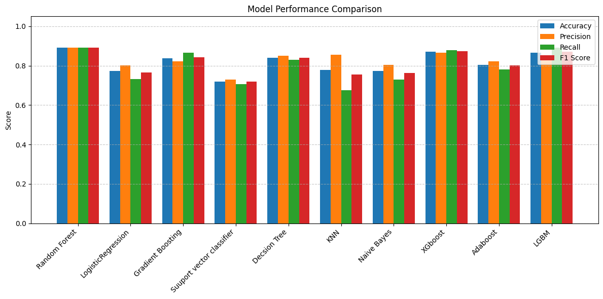 Performance comparison for different classifiers.