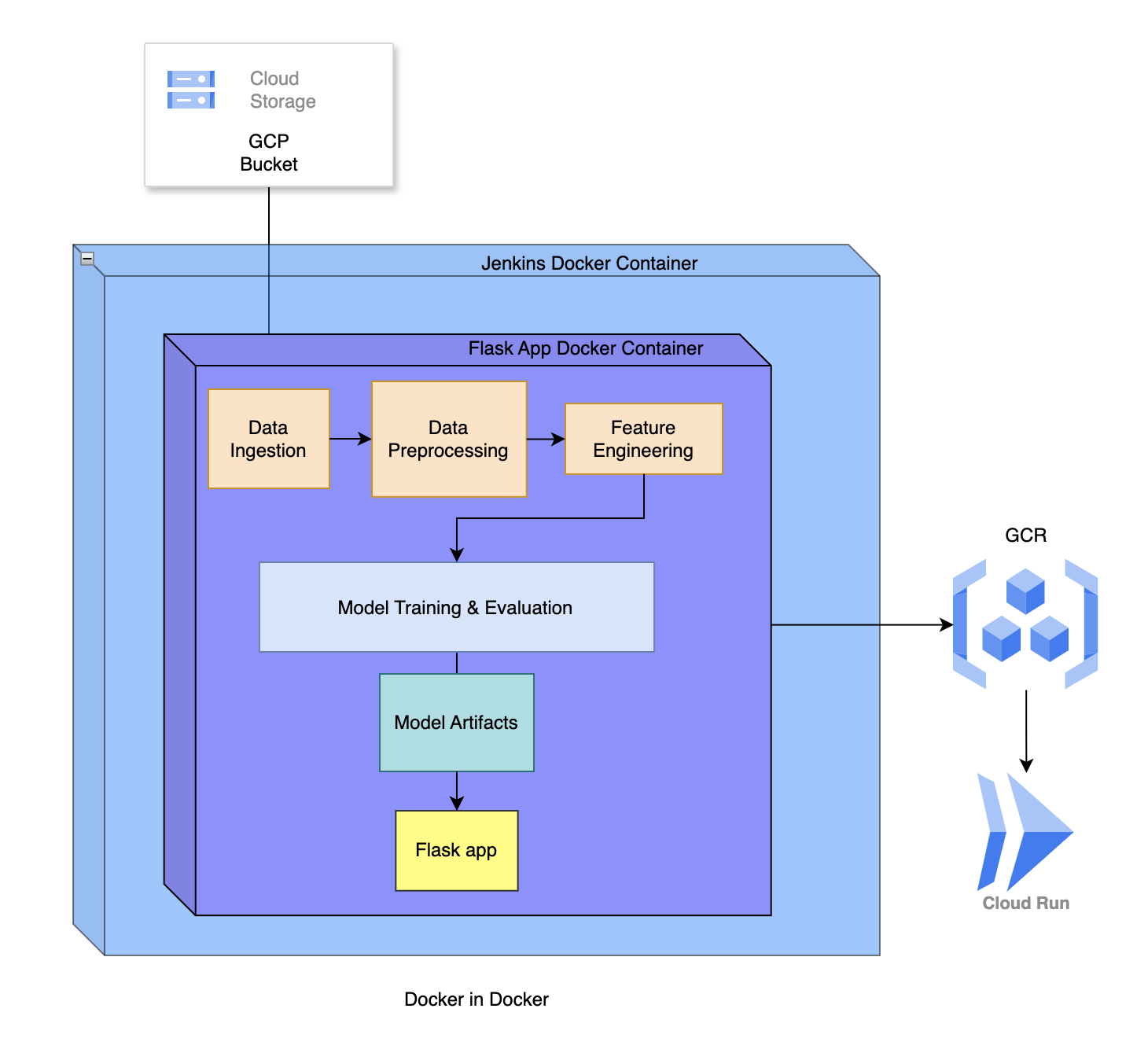 Project Pipeline Workflow