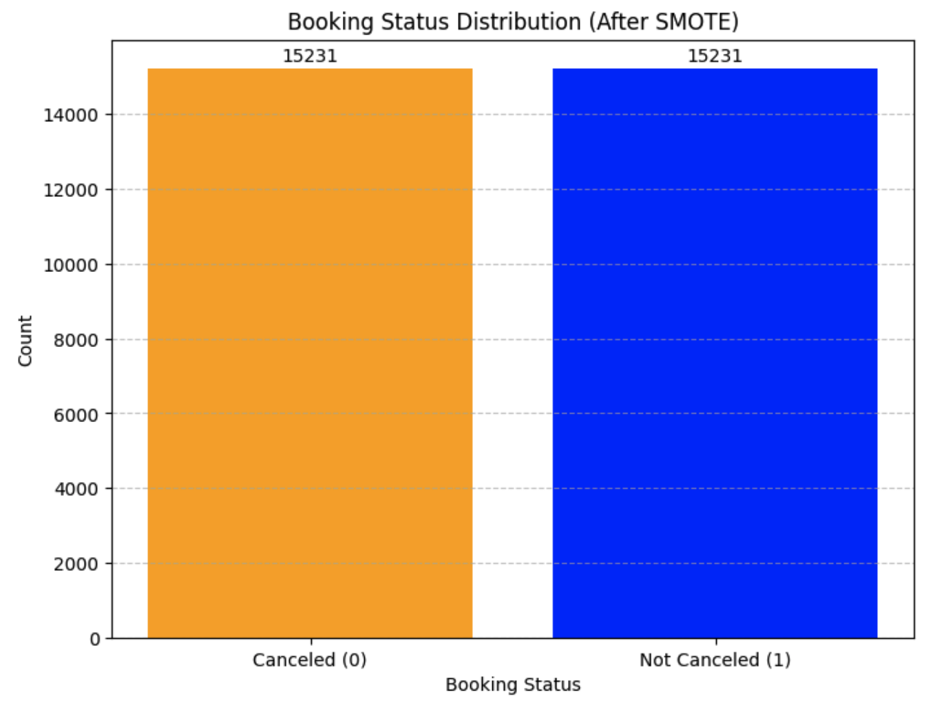 Balanced Dataset