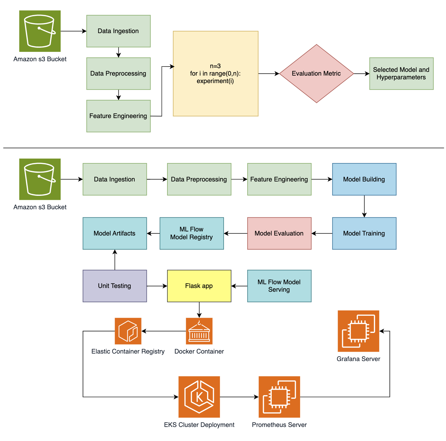 Architecture of Microservice